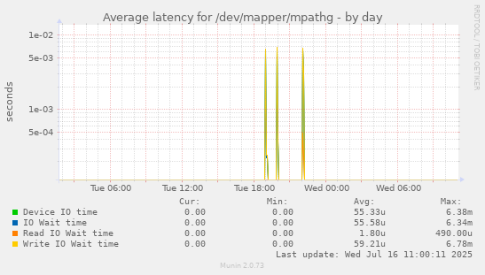 Average latency for /dev/mapper/mpathg