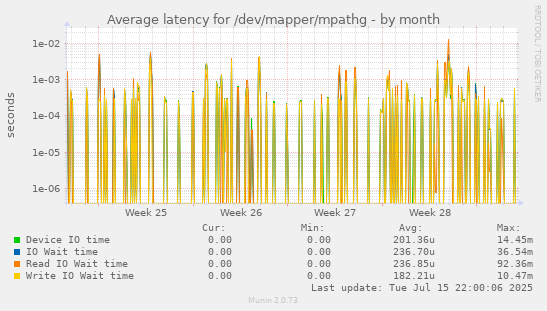 Average latency for /dev/mapper/mpathg