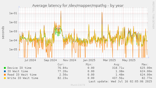 Average latency for /dev/mapper/mpathg