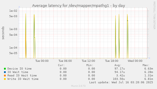 Average latency for /dev/mapper/mpathg1