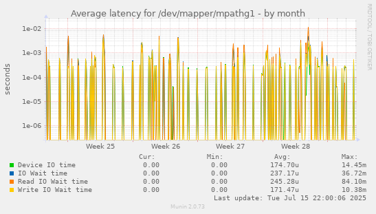 Average latency for /dev/mapper/mpathg1