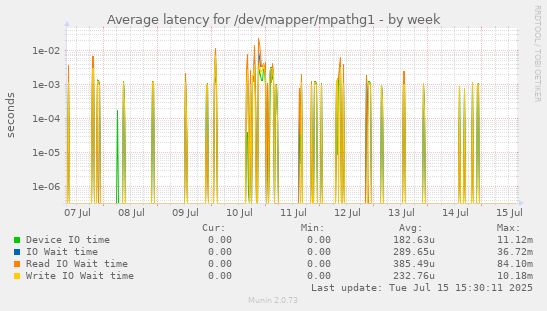 Average latency for /dev/mapper/mpathg1