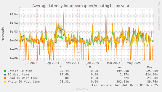 Average latency for /dev/mapper/mpathg1
