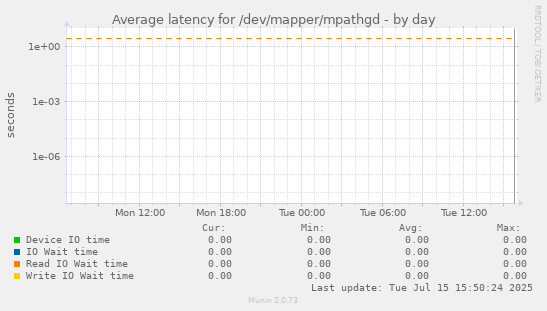 Average latency for /dev/mapper/mpathgd