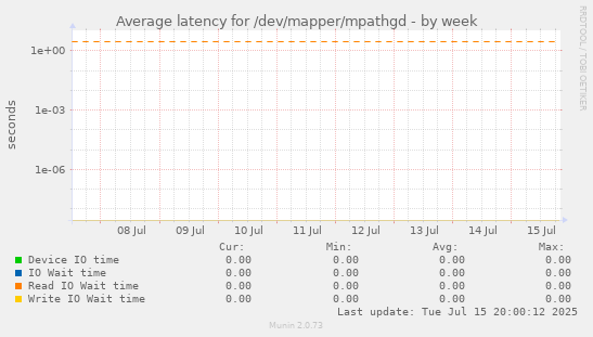 Average latency for /dev/mapper/mpathgd