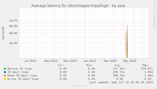 Average latency for /dev/mapper/mpathgd