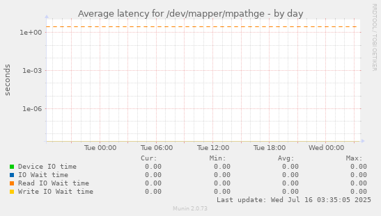Average latency for /dev/mapper/mpathge