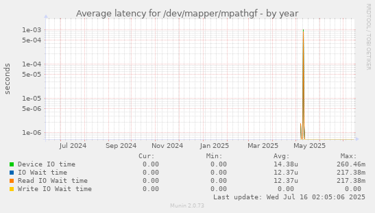 Average latency for /dev/mapper/mpathgf