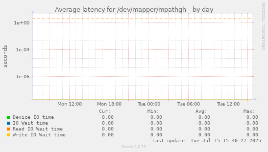 Average latency for /dev/mapper/mpathgh