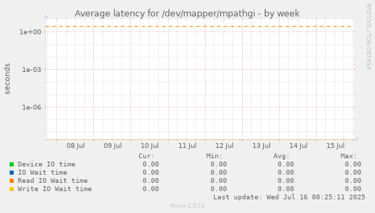 Average latency for /dev/mapper/mpathgi