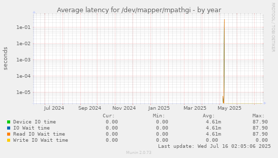 Average latency for /dev/mapper/mpathgi