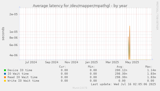 yearly graph