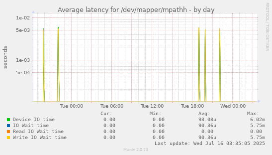 Average latency for /dev/mapper/mpathh