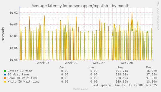 Average latency for /dev/mapper/mpathh