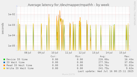Average latency for /dev/mapper/mpathh