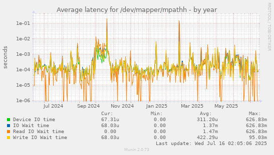 Average latency for /dev/mapper/mpathh