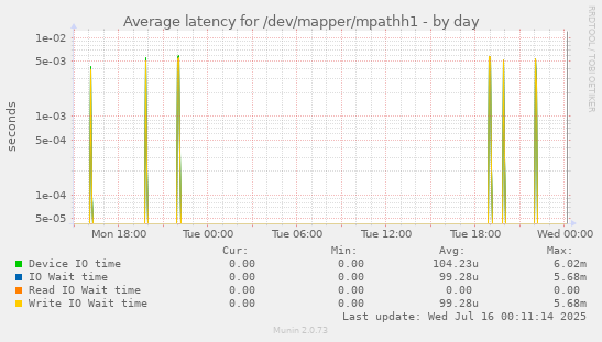 Average latency for /dev/mapper/mpathh1