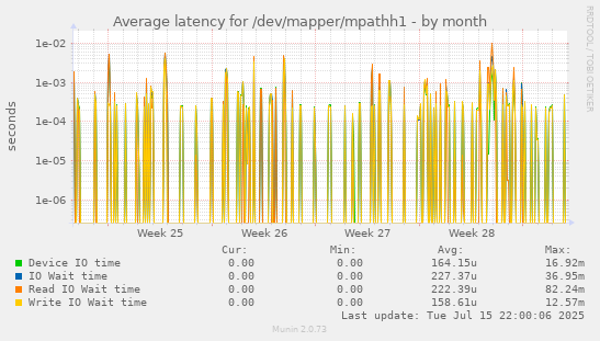Average latency for /dev/mapper/mpathh1