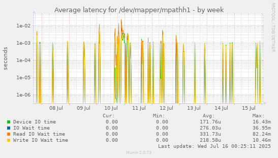 Average latency for /dev/mapper/mpathh1