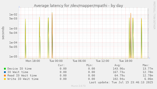 Average latency for /dev/mapper/mpathi
