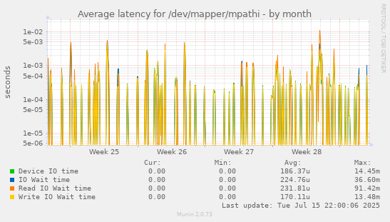Average latency for /dev/mapper/mpathi