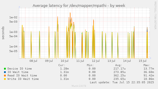 Average latency for /dev/mapper/mpathi
