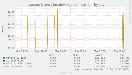Average latency for /dev/mapper/mpathi1
