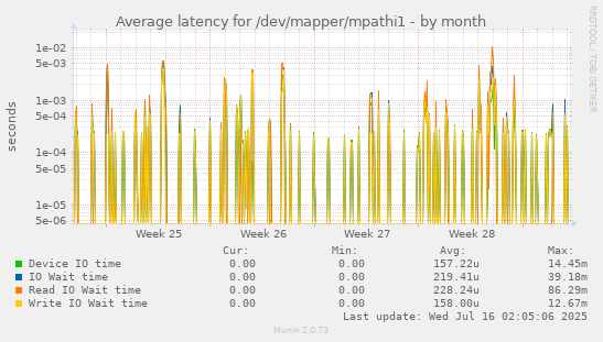Average latency for /dev/mapper/mpathi1