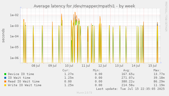 Average latency for /dev/mapper/mpathi1