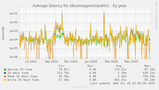Average latency for /dev/mapper/mpathi1