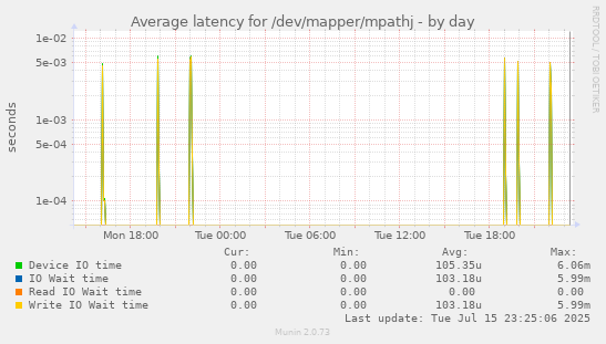 Average latency for /dev/mapper/mpathj