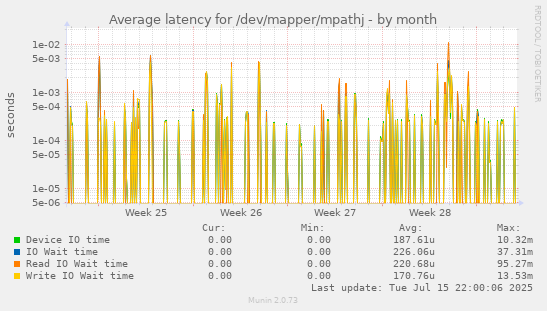 Average latency for /dev/mapper/mpathj