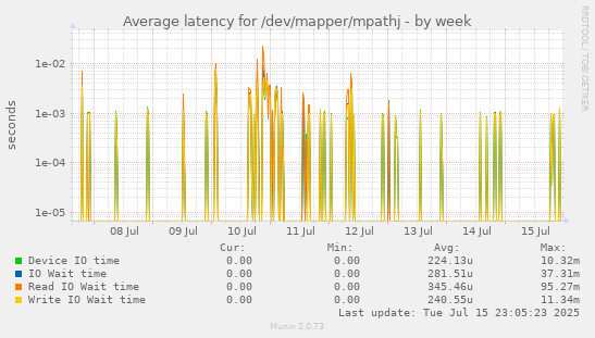 Average latency for /dev/mapper/mpathj