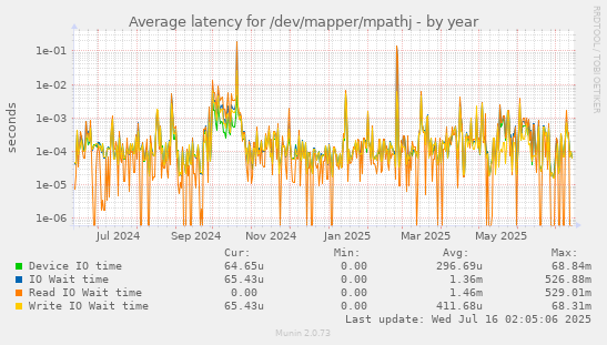 Average latency for /dev/mapper/mpathj