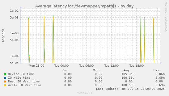 Average latency for /dev/mapper/mpathj1