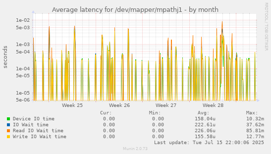 Average latency for /dev/mapper/mpathj1