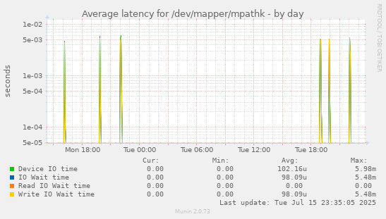 Average latency for /dev/mapper/mpathk