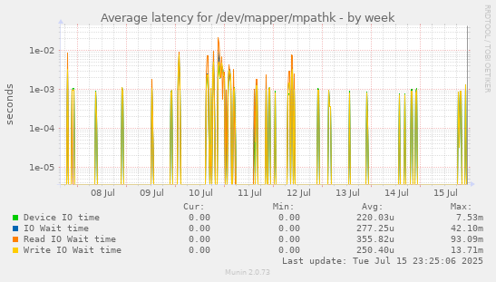 Average latency for /dev/mapper/mpathk