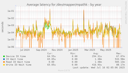 Average latency for /dev/mapper/mpathk