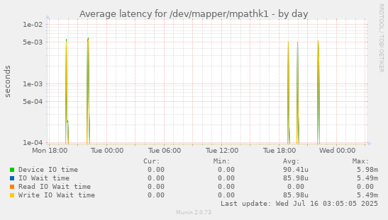Average latency for /dev/mapper/mpathk1