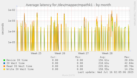 Average latency for /dev/mapper/mpathk1
