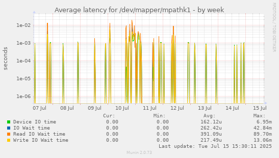 Average latency for /dev/mapper/mpathk1