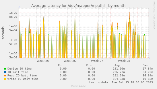 Average latency for /dev/mapper/mpathl