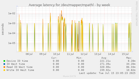 Average latency for /dev/mapper/mpathl