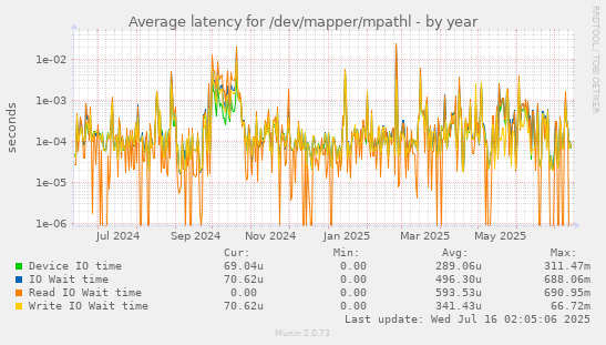 Average latency for /dev/mapper/mpathl