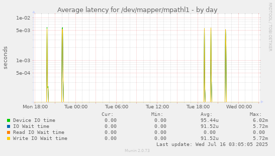 Average latency for /dev/mapper/mpathl1