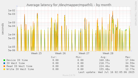 Average latency for /dev/mapper/mpathl1