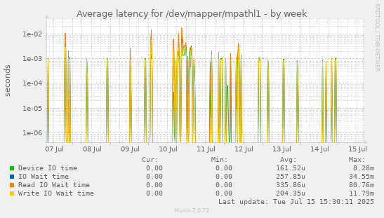 Average latency for /dev/mapper/mpathl1