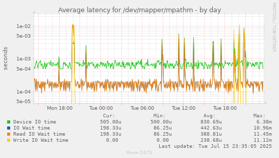 Average latency for /dev/mapper/mpathm