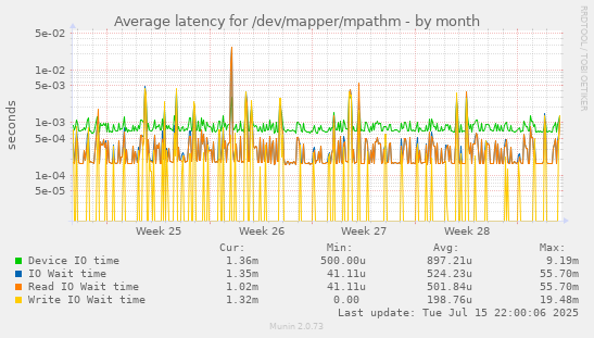 Average latency for /dev/mapper/mpathm